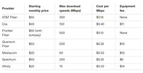 cheapest internet bay area
